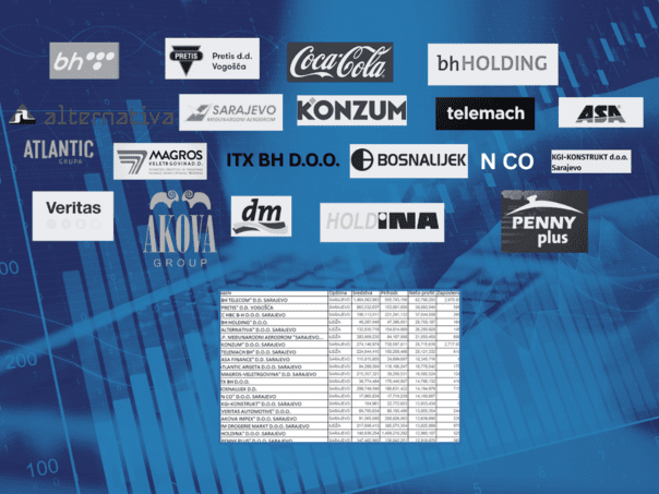 Ovo je top 100 kompanija u Federaciji BiH po dobiti