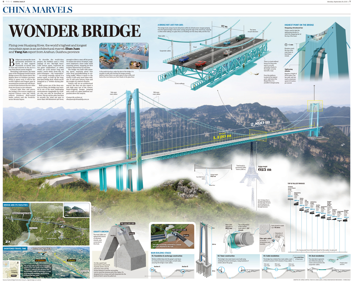 Kina otvorila najviši most na svijetu: Visok je 625 metara