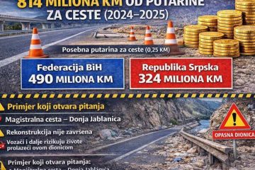 DONJI VAKUF – Za dvije godine 800 miliona KM od putarina, a ceste najgore u Evropi