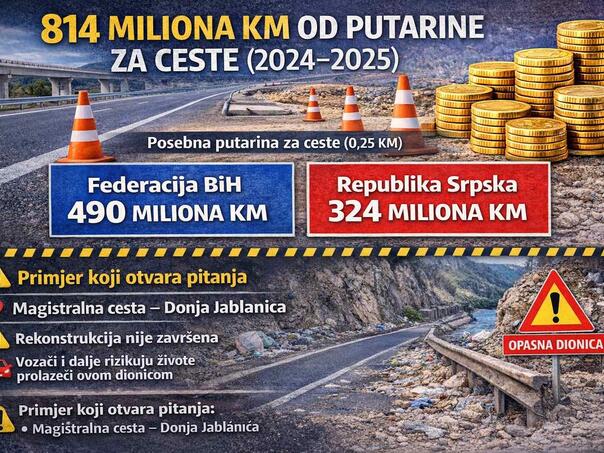 DONJI VAKUF – Za dvije godine 800 miliona KM od putarina, a ceste najgore u Evropi