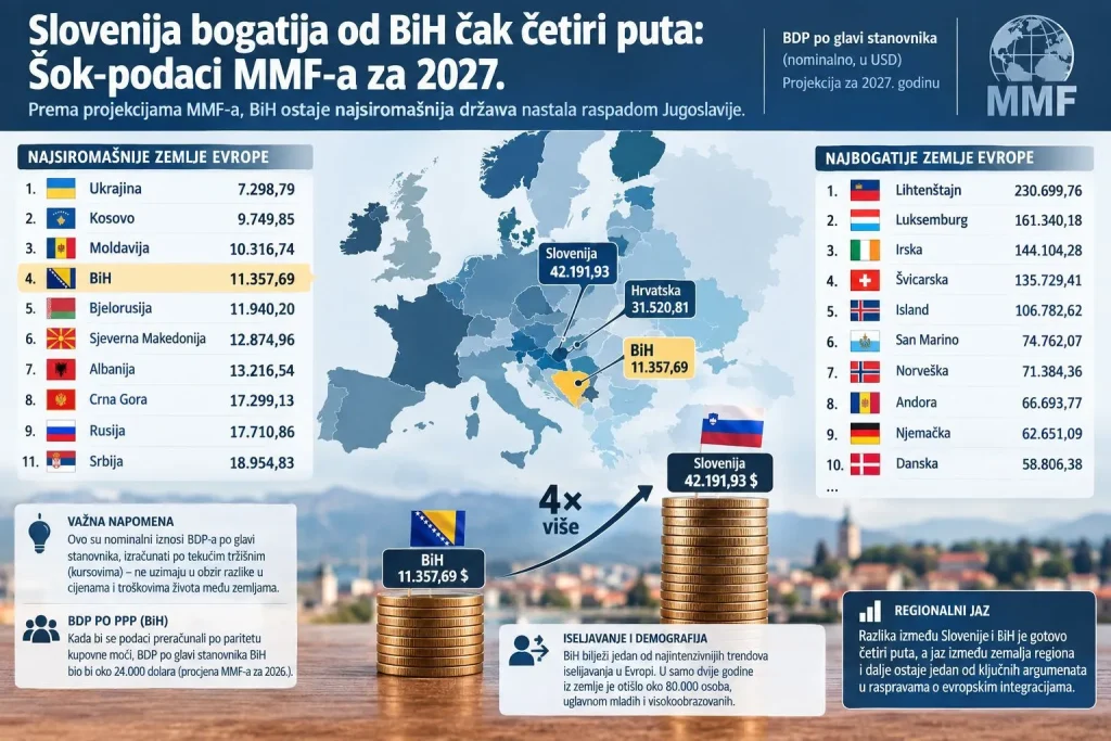 Donji Vakuf – Slovenija bogatija od BiH čak četiri puta: Zabrinjavajući podaci MMF-a za 2027.