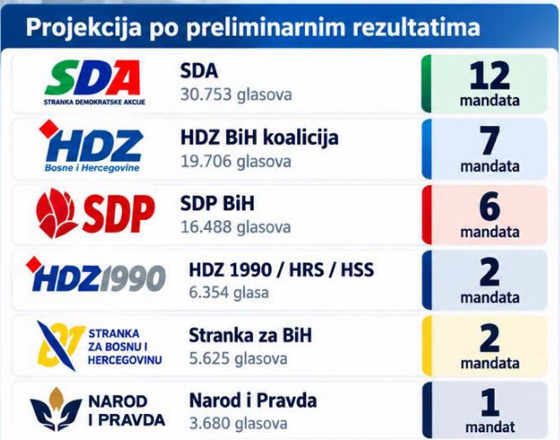 Donji Vakuf – Preliminarni rezultati za Skupštinu SBK/KSB